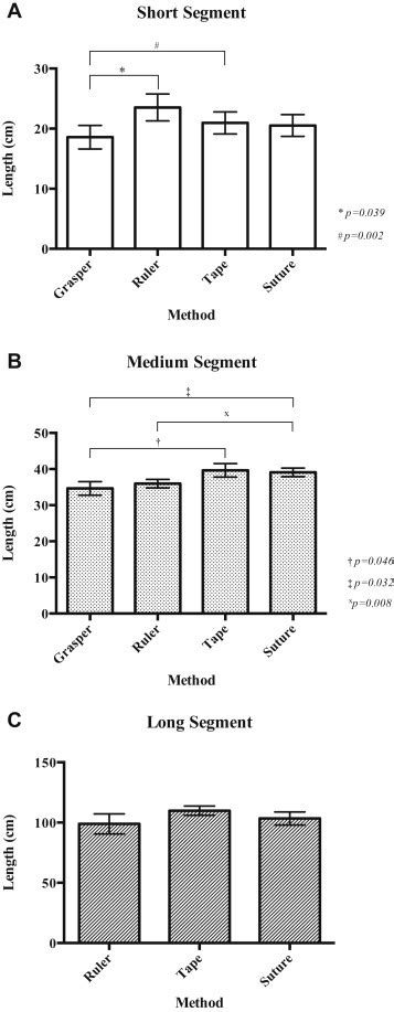 measurement of small intestine thickness|Accurate assessment of bowel length: the method of .